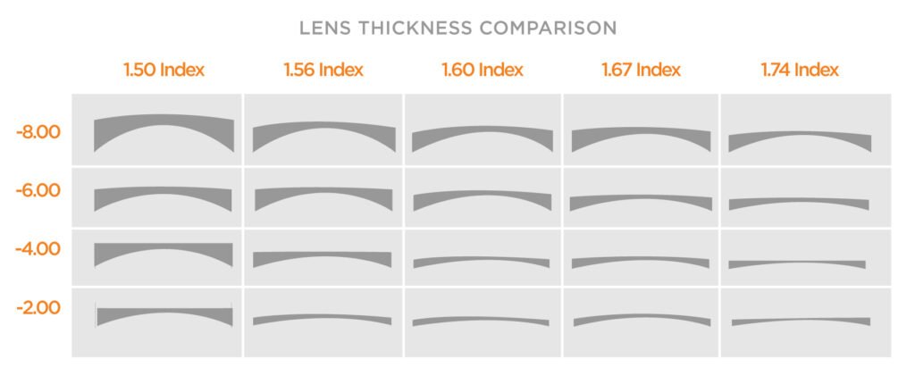 Break down of Hi-Index Lenses in Pakistan