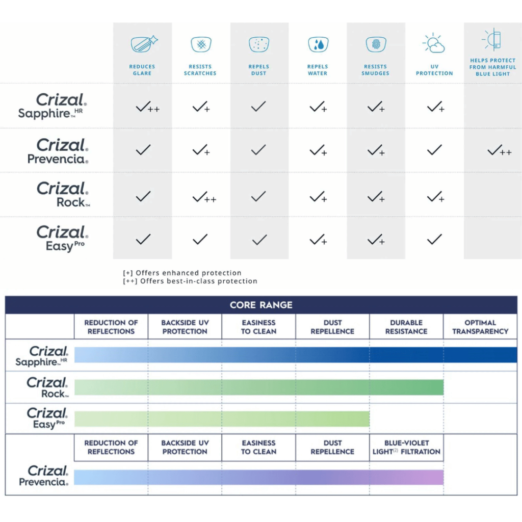 Crizal Coatings Comparison