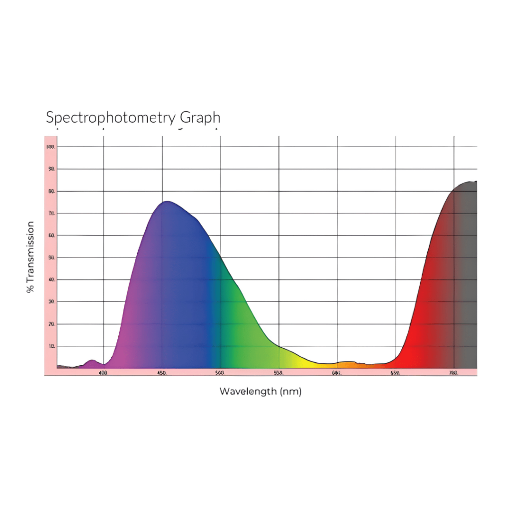 Z1 Lenses transmittance curve in Pakistan